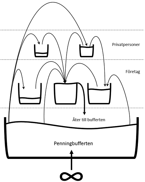 Penningkretsloppet